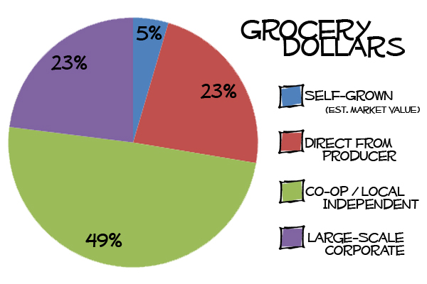 Grocery Dollars February