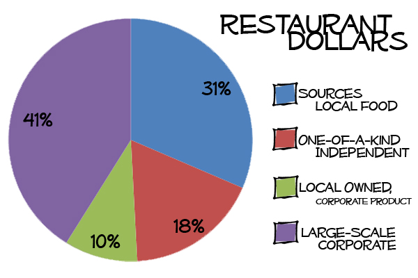 Restaurant Dollars February