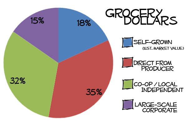 Grocery Dollars March-May